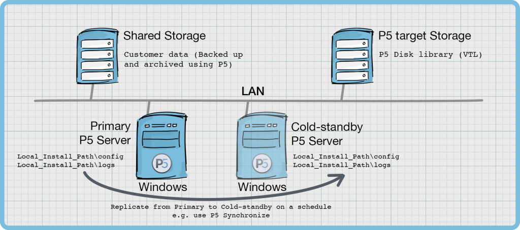 P5 Failover schema 2 1024x454